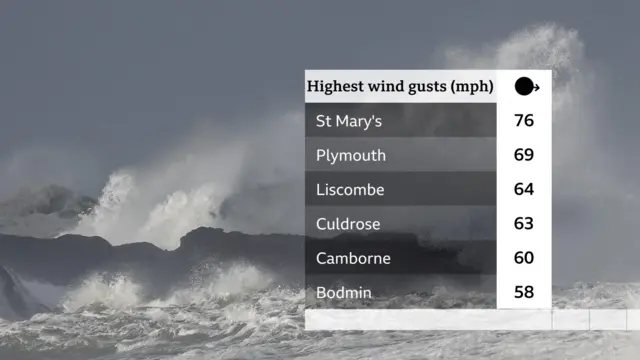 A graphic of the highest wind speeds overnight. There is a picture of waves crashing against rocks in the background.