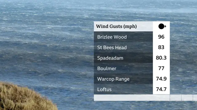 A table of wind speeds