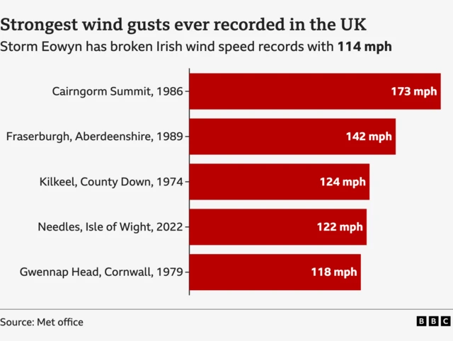 A bar chart showing the highest wind speeds ever recorded in the UK