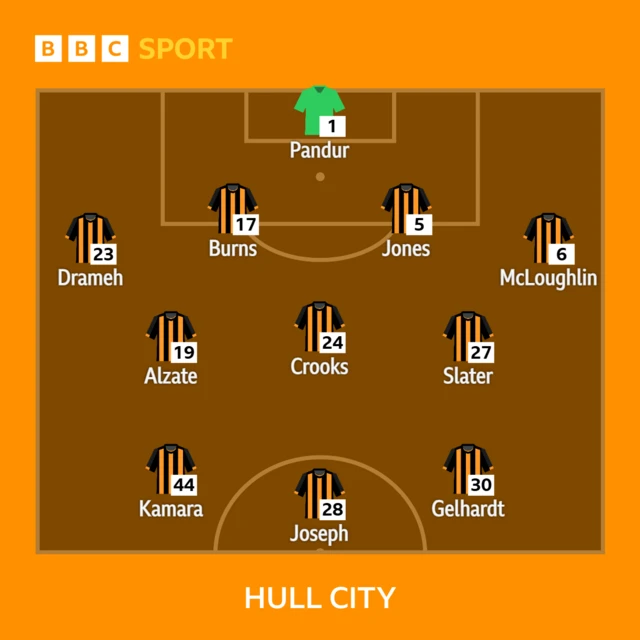 Hull City XI