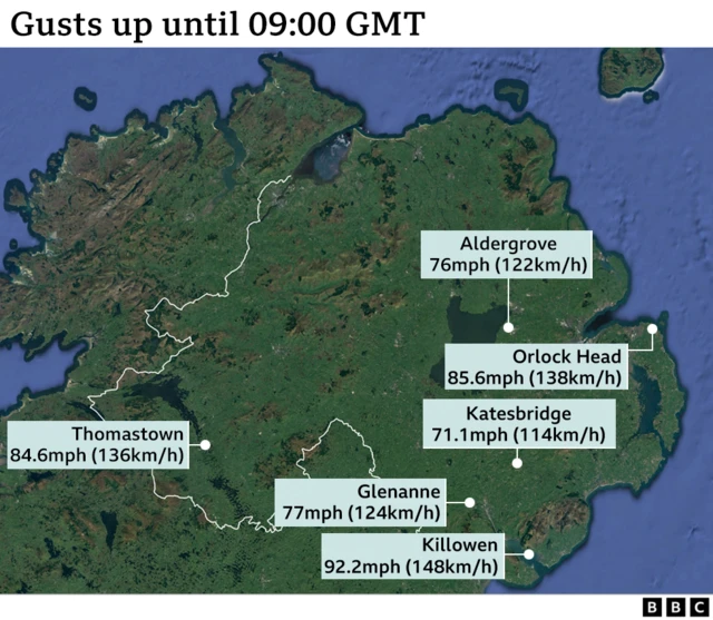 BBC map showing the wind speeds across Northern Ireland until 09:00GMT . It reads: Thomastown: 86.4mph (136km/h), Glenanne: 77mph (124km/h), Killowen 92.2mph (148km/h), Katesbridge 71.1mph (114km/h), Orlock Head 85.6mph (138km/h) and Aldergrove 76mph (122km/h)