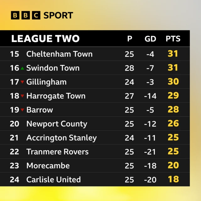 League Two bottom 10