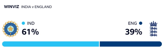 WinViz gives India 61% chance of winning, England 39%