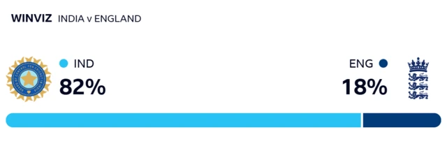 WinViz gives India 82% chance of victory, England 18%