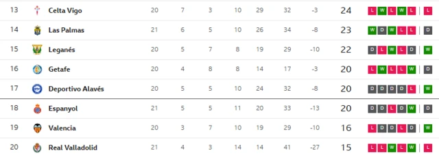 The bottom of the La Liga table