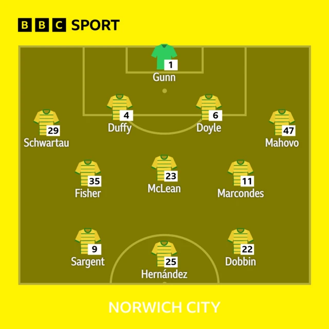 Norwich City line-up to face Swansea