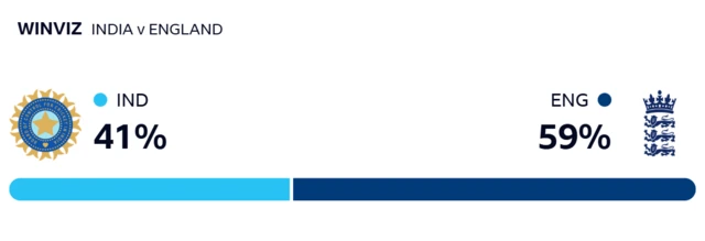 WinViz gives India 41% chance of victory, England 59%