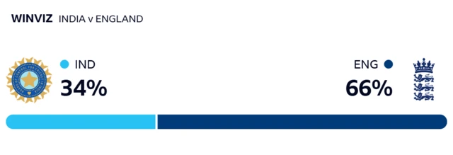 WinViz gives India 34% chance of victory, England 66%