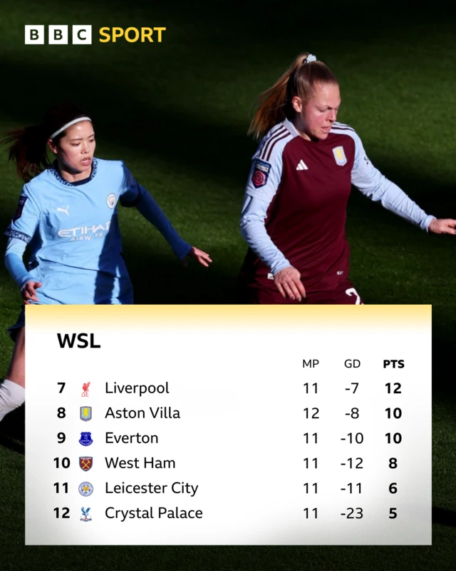 WSL bottom six - Villa remain 8th