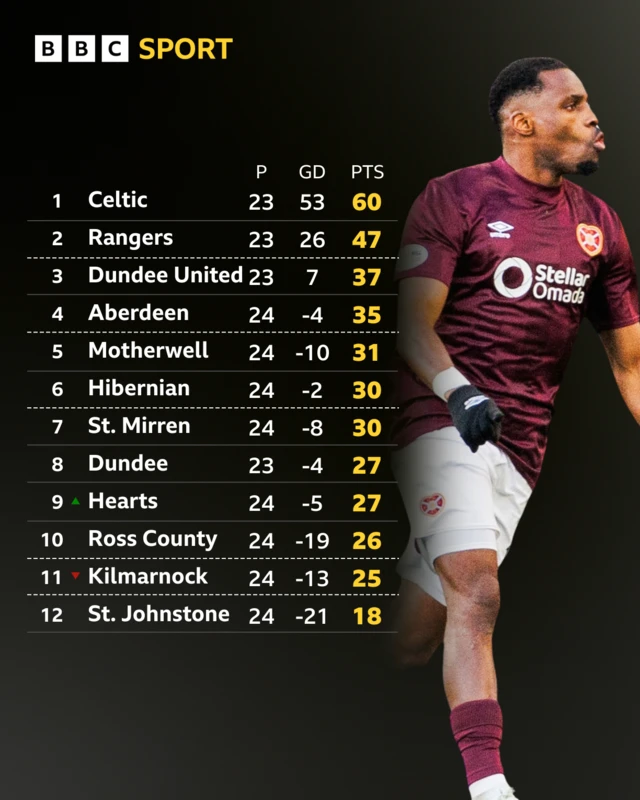 Hearts' Elton Kabangu and the Scottish Premiership table