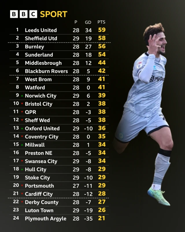 Championship table