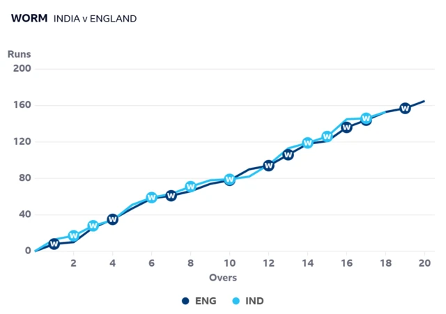 Worm graph shows England and India are level after 18 overs - both on 153-8