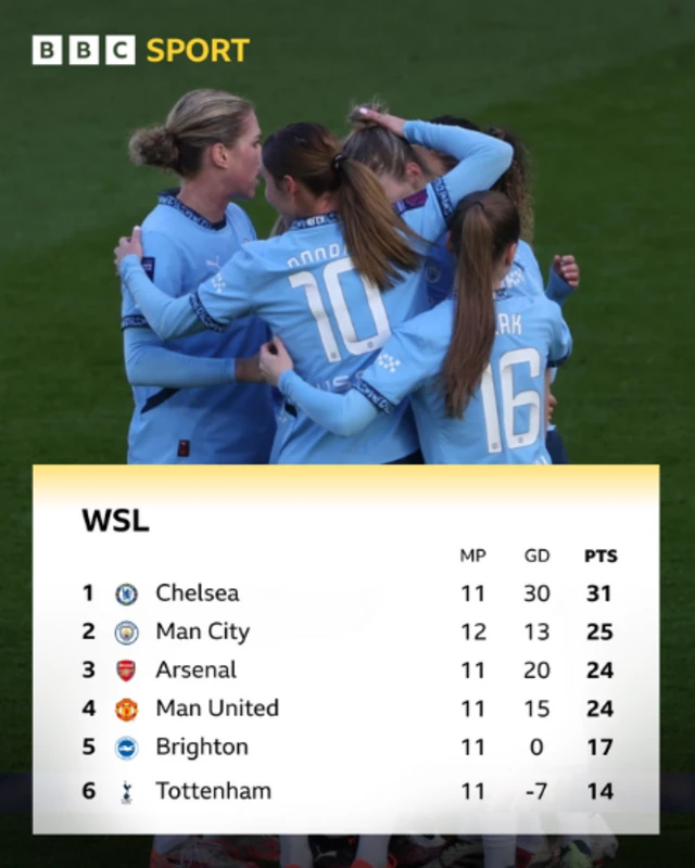 WSL top six - City back to second place ahead of Sunday's games