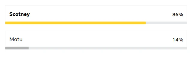 Vote for Scotney v Motu - 86% Scotney, 14% Motu.