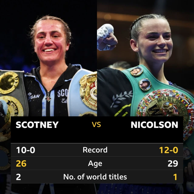 Graphic comparing Ellie Scotney and Skye Niclson. Record 10-0 Scotney, 12-0 Nicolson. Age 26 for Scotney, 29 for Nicolson. Number of world titles, 2 for Scotney, 1 for Nicolson.