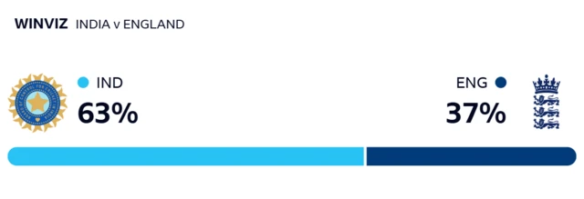 WinViz gives India 63% chance of winning, England 37%