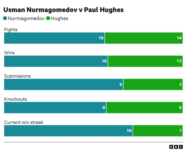 Head to head record of Paul Hughes and Usman Nurmagomedov