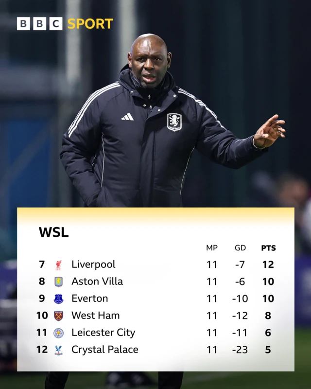 WSL bottom six - Villa sit 8th, 5 clear of the relegation spot