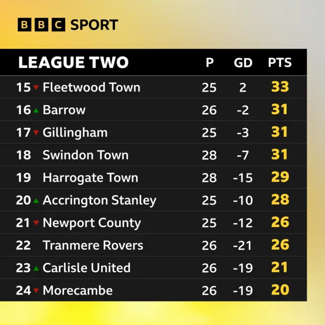 League Two bottom of table graphic