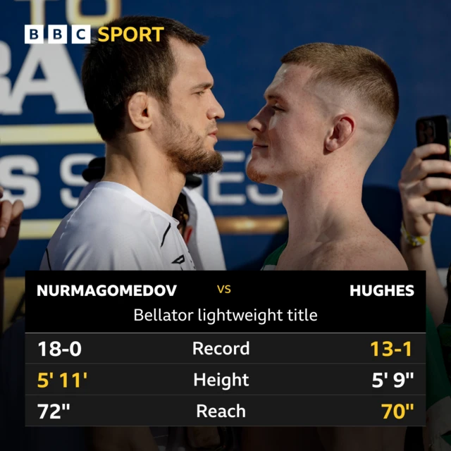 Head to head records of Usman Nurmagomedov and Paul Hughes