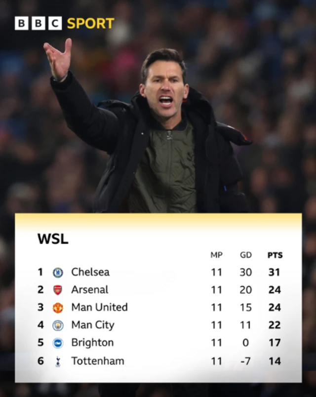 WSL top six graphic - Man City sit fourth, 9 points off the top