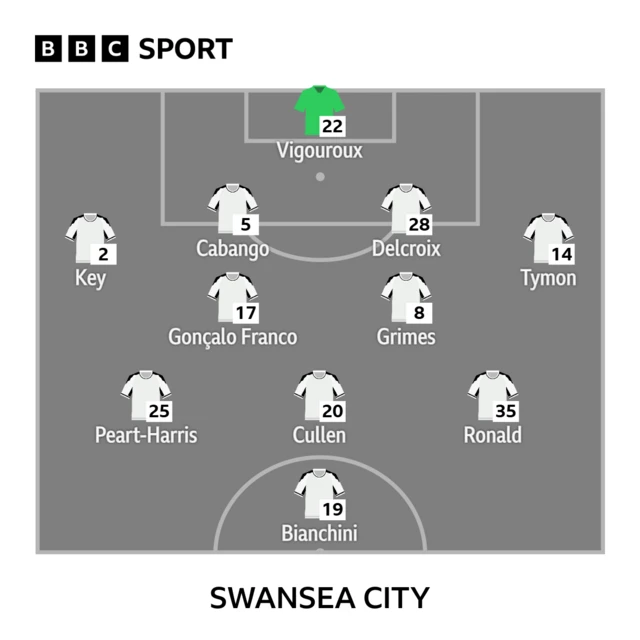 Swansea City line-up to visit Norwich City