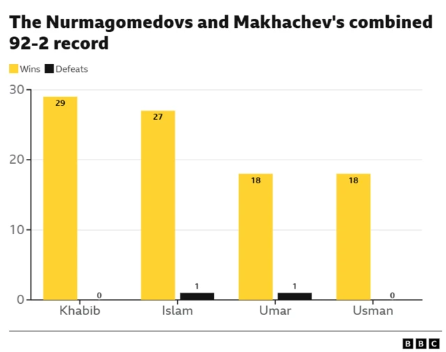 Graph showing the records of the Nurmagomedovs and Islam Makhachev