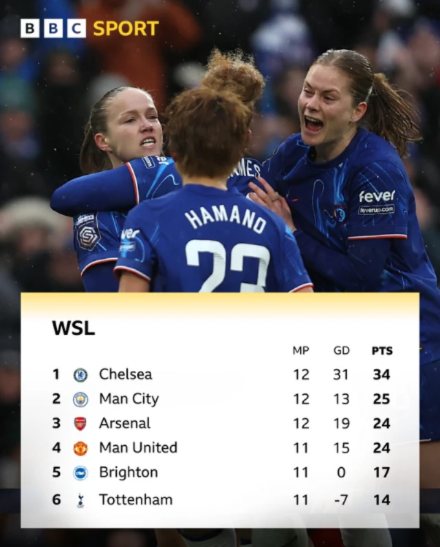 WSL table top six - Utd fourth, Brighton fifth