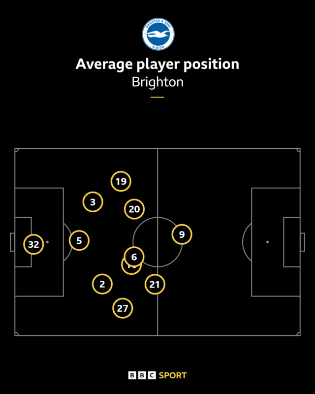 Avg positions brighton