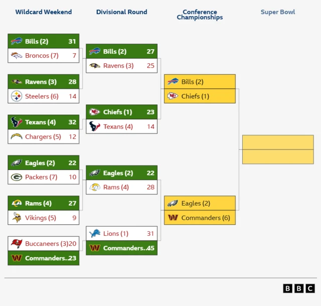 The road to the Super Bowl