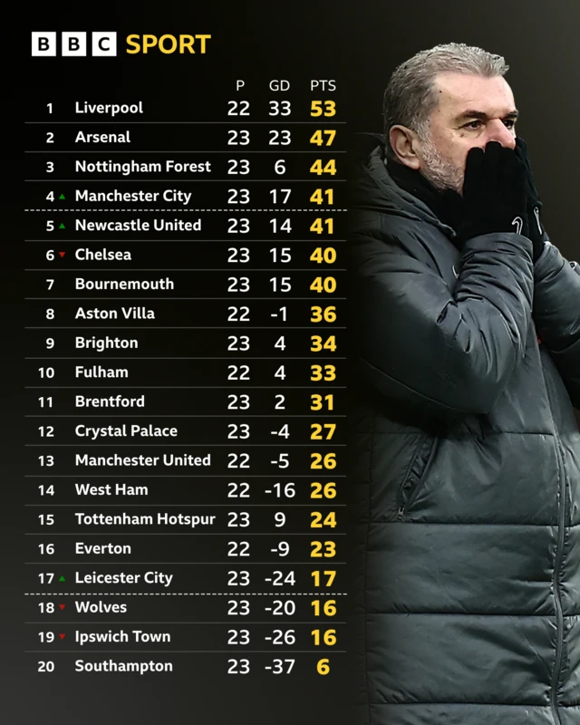 Premier League table