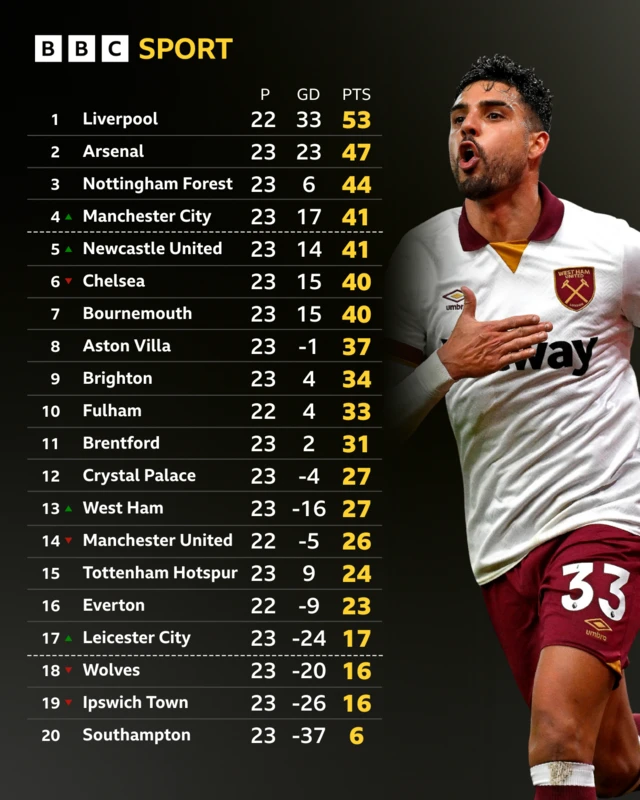 Premier League table