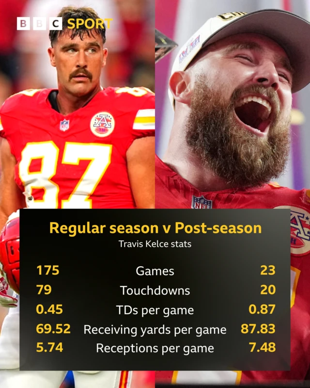 Graphic showing Travis Kelce stats for regular season compared to post-season