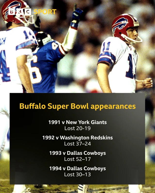 Graphic showing results from Buffalo Bills' Super Bowl appearances