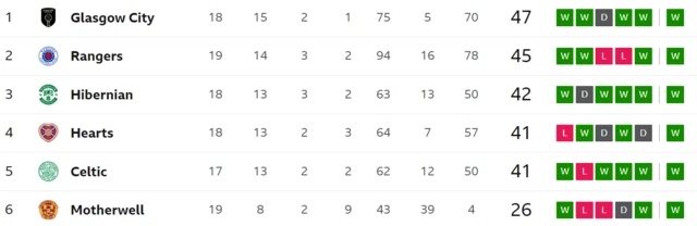 SWPL top six