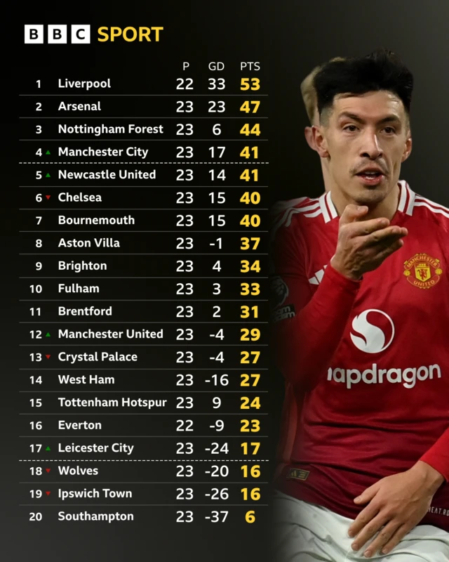 Premier League table