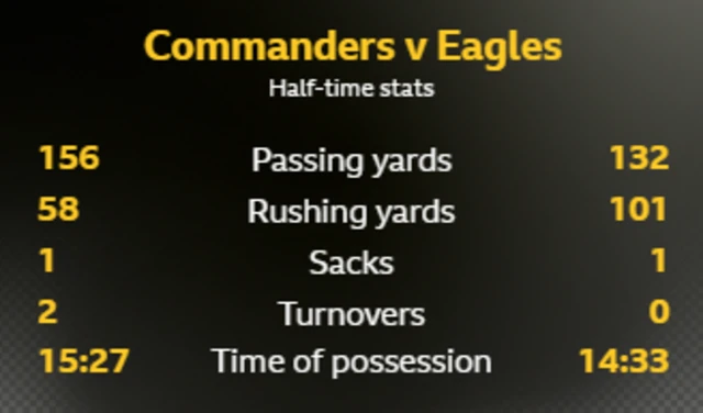 Half-time stats for Washington against Philadelphia