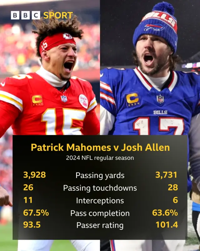 Mahomes and Allen