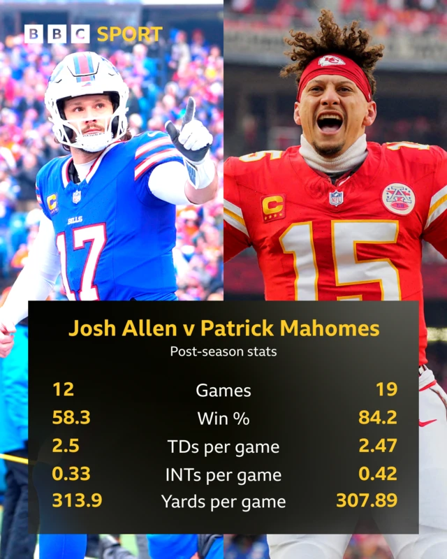 Graphic showing post-season stats for Josh Allen and Patrick Mahomes