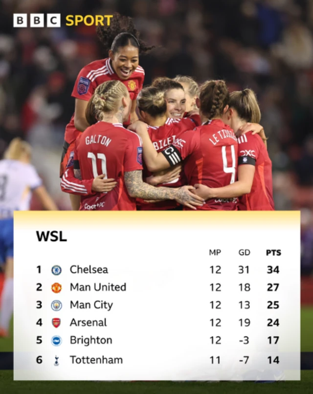 WSl table - Utd into second,l Arsenal down to fourth,  Bri stay fifth