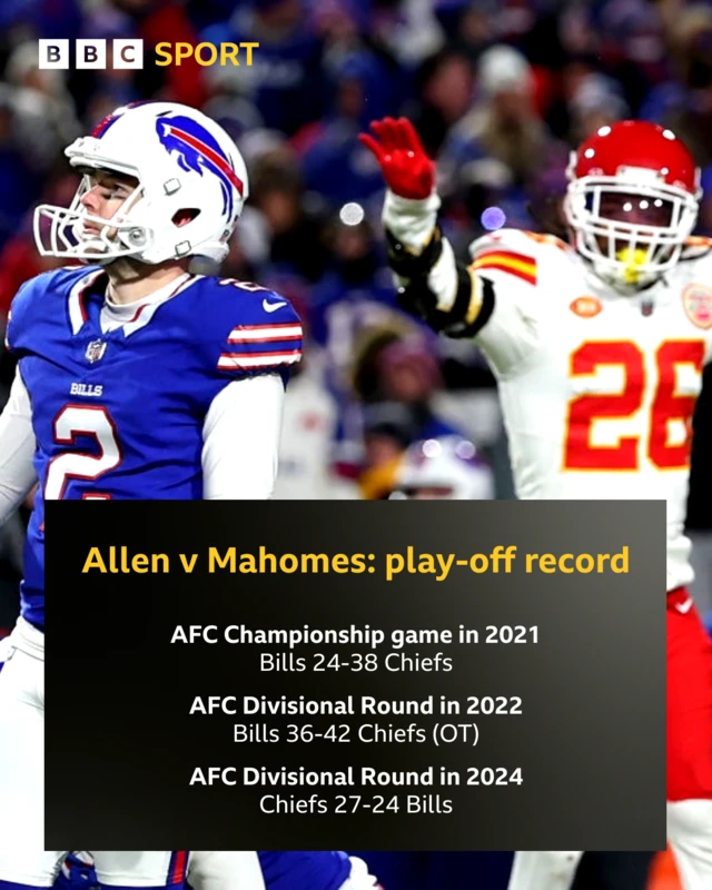 Graphic showing previous play-off results in games between Josh Allen and Patrick Mahomes