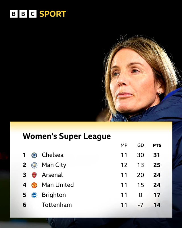 Women's Super League top six graphics