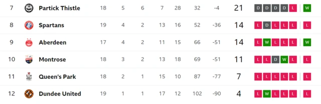 SWPL bottom six