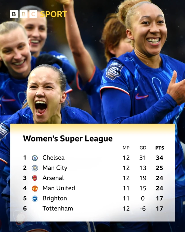 WSL top six graphic