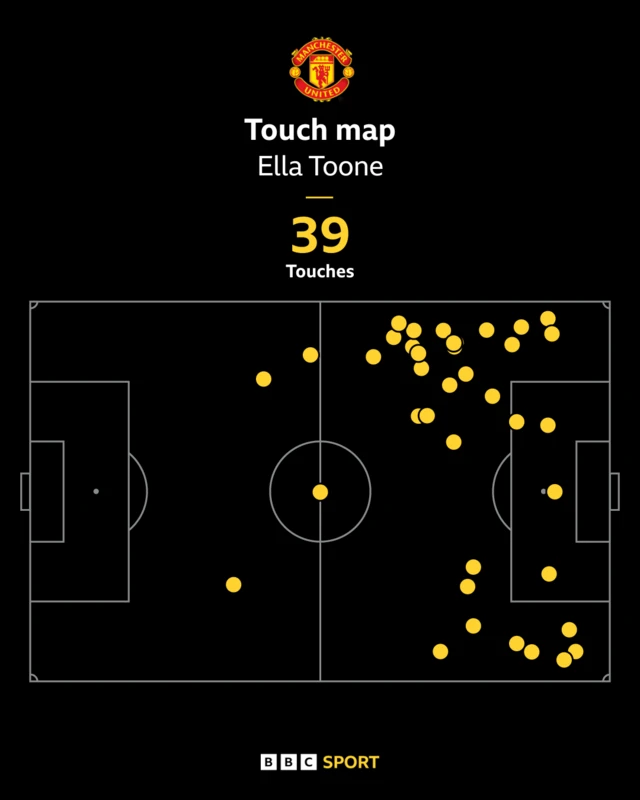 Ella Toone first half touch map v Brighton - 39 touches