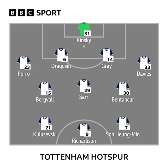 Tottenham team