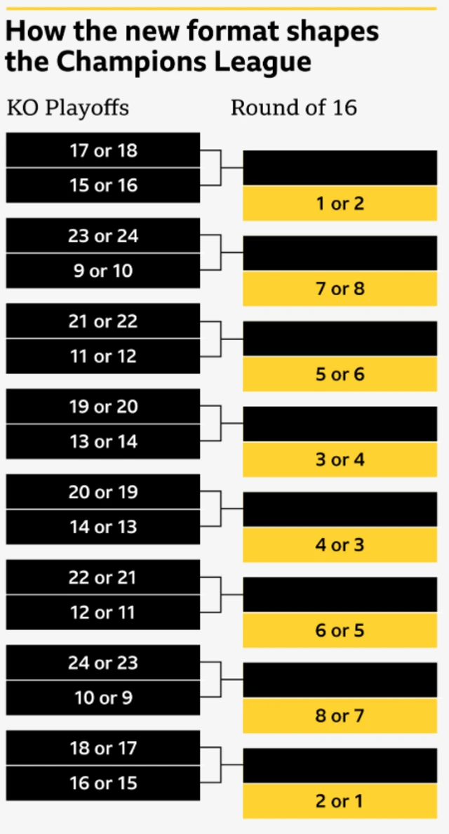 UCL knockout format graphic