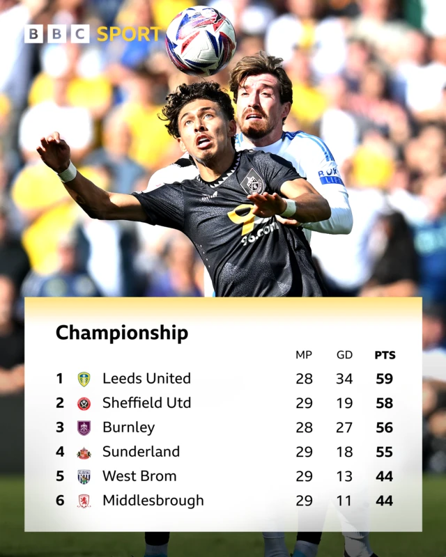 The top six of the Championship