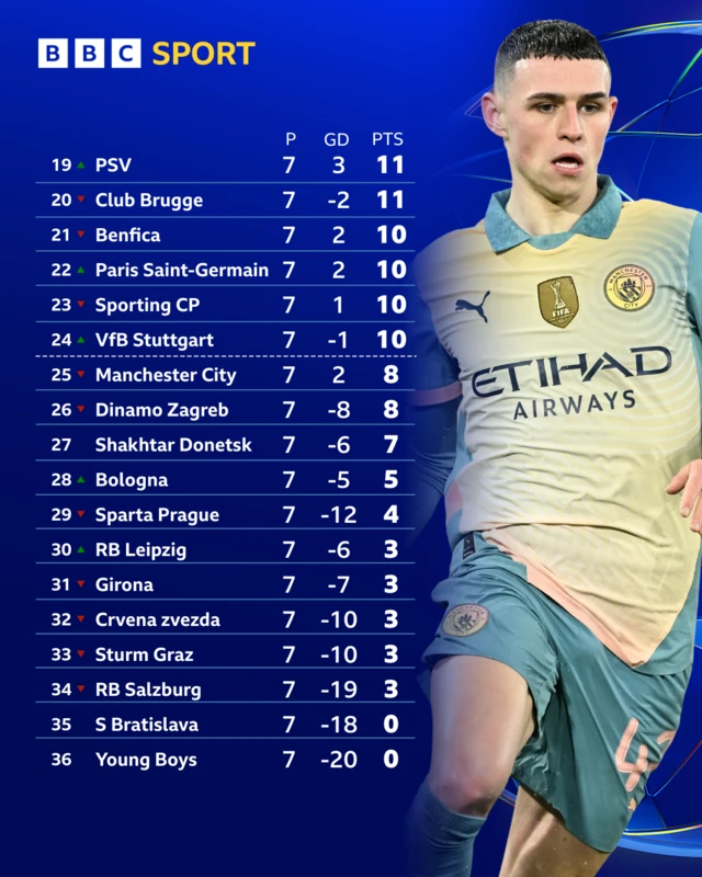 Champions League table - Phil Foden