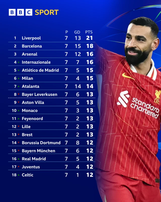 Champions League table